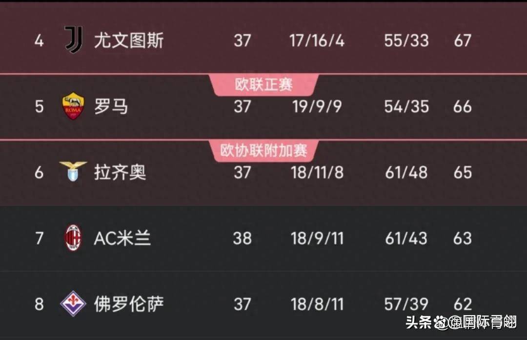 罗马主帅战术大变阵，意甲劲旅冲击欧冠资格的简单介绍